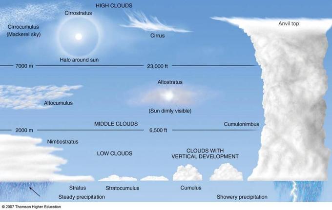 condensor interview acuut High Clouds - Clouds